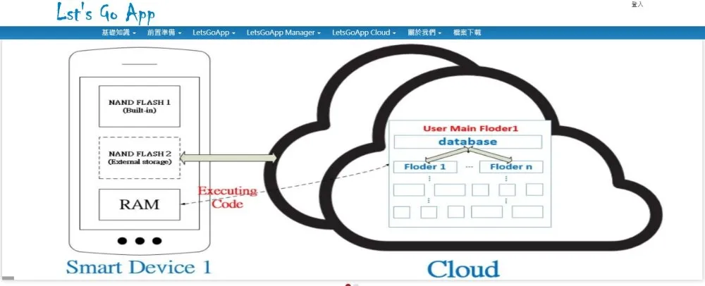 個人雲技術,雲端應用,LetsGoAppCloud,資料瞬間同步,元宇宙,雲端儲存,外部儲存裝置